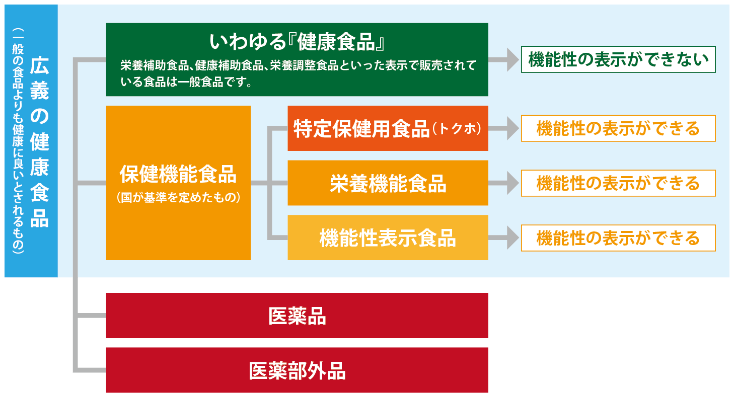 広義の健康食品