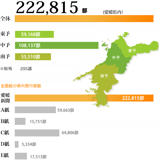 愛媛新聞の発行部数