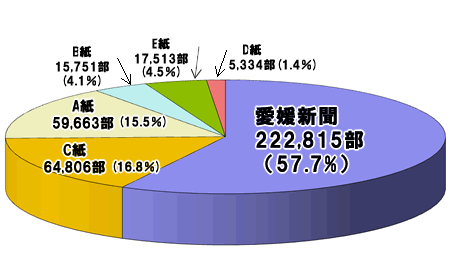 愛媛新聞の発行部数