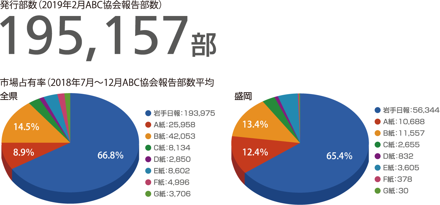 岩手日報の発行部数