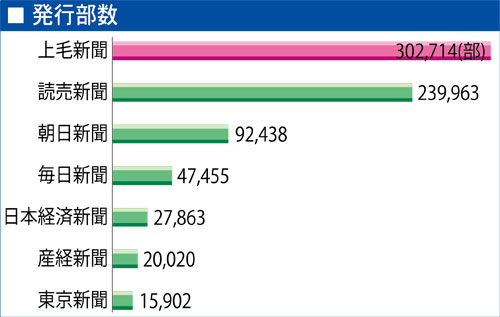 上毛新聞発行部数