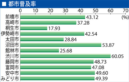 上毛新聞都市普及率