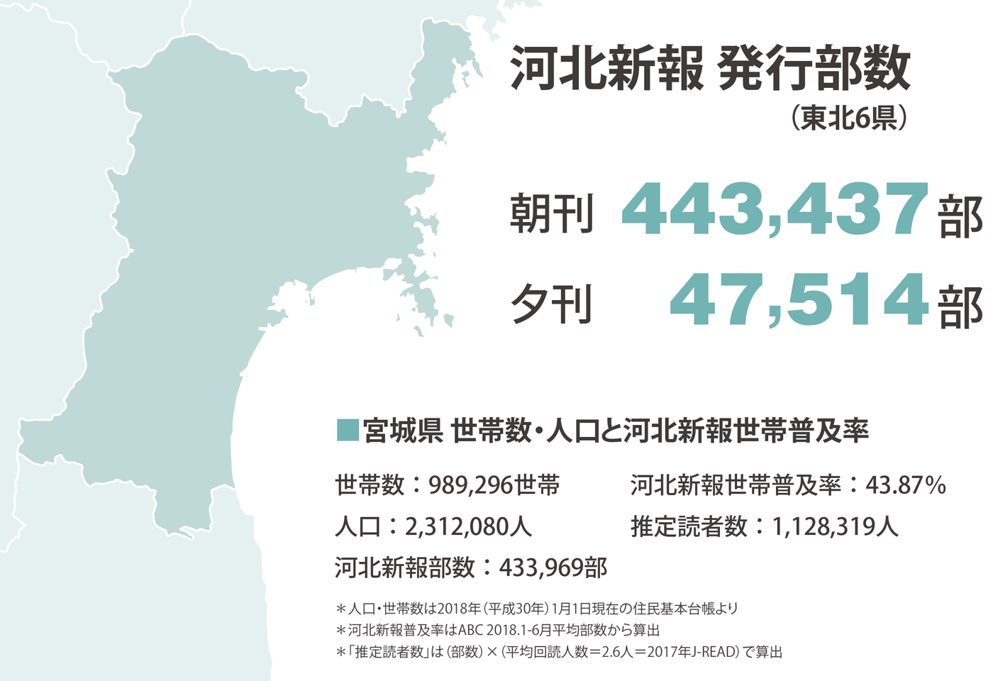 河北新報の発行部数