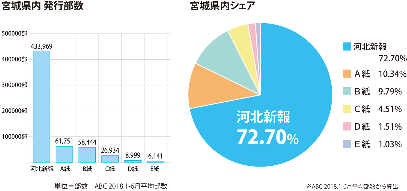 河北新報の宮城県内発行部数・宮城県内シェア