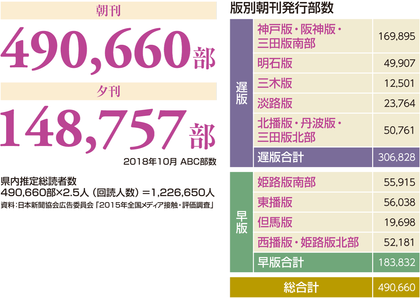 版別朝刊発行部数