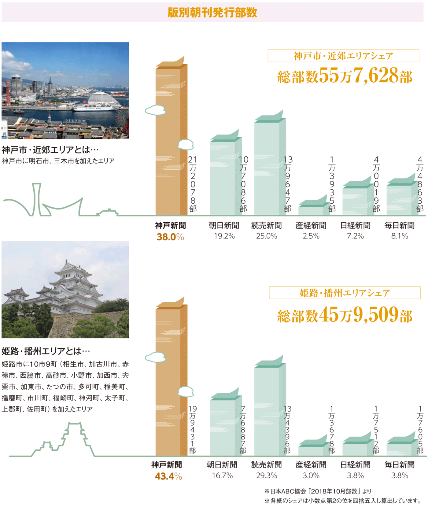 神戸新聞の版別朝刊発行部数