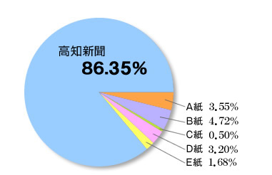 河北新報の宮城県内発行部数・宮城県内シェア