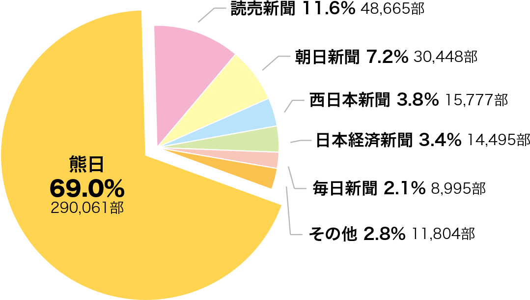 熊本日日新聞のシェア（占有率）・世帯普及率