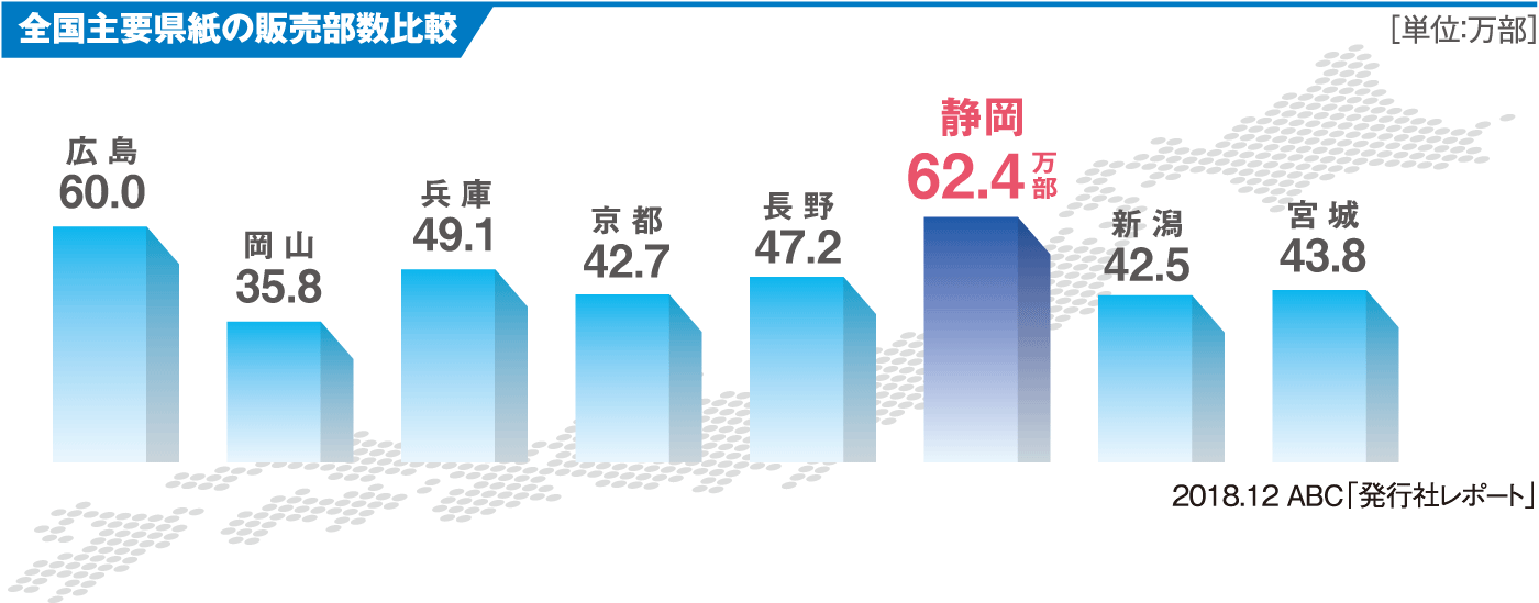 全国主要県紙の販売部数比較