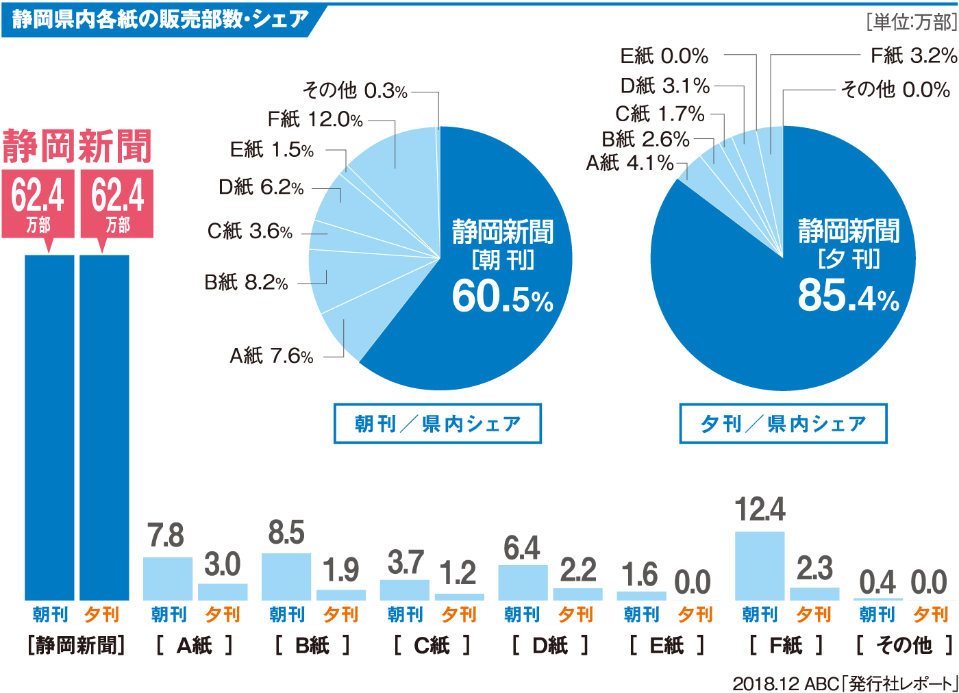 静岡県内各紙の販売部数・シェア