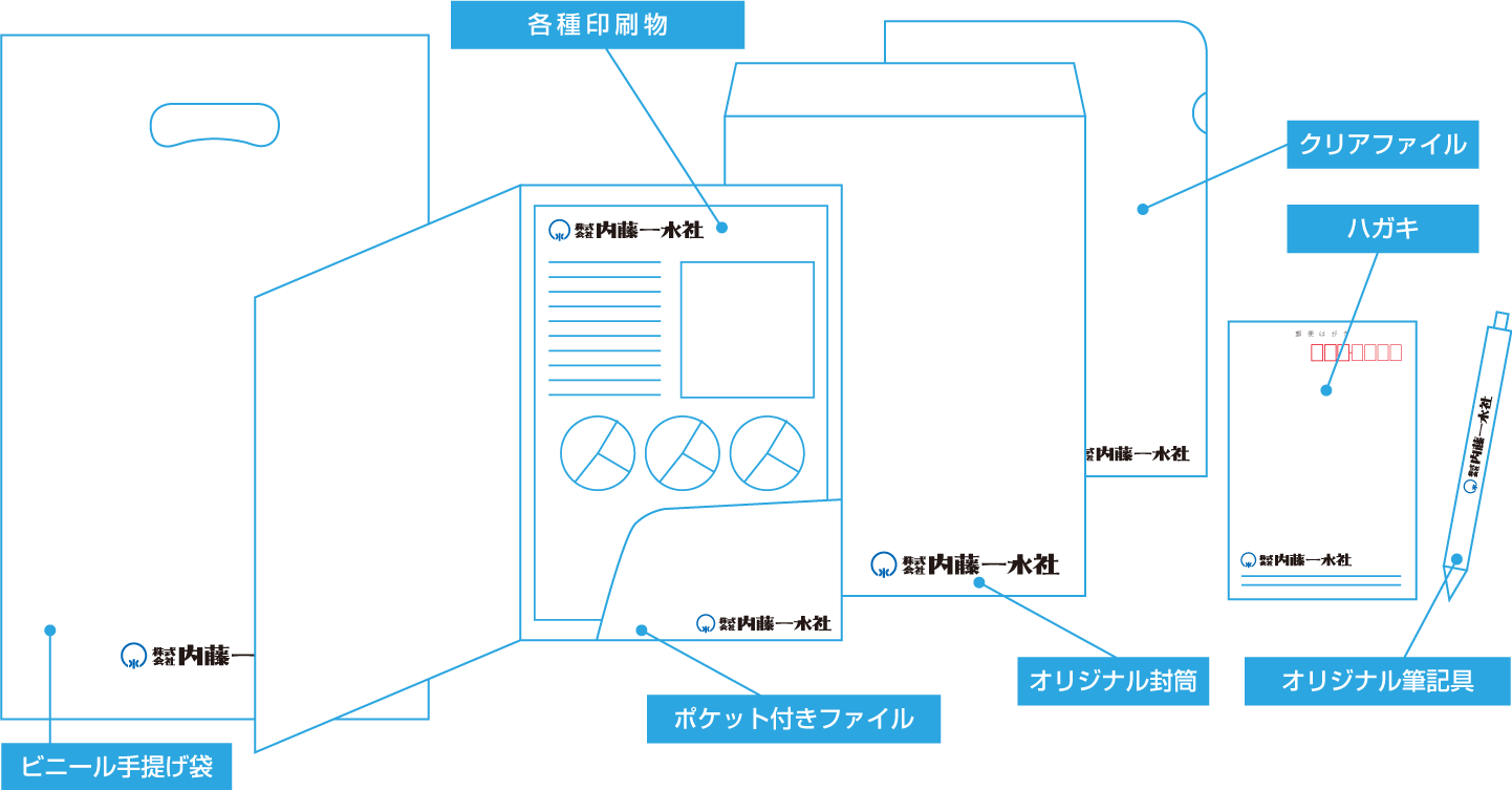 パンフレット、カタログ、映像、
クリアファイルや筆記用具などの各種アイテム