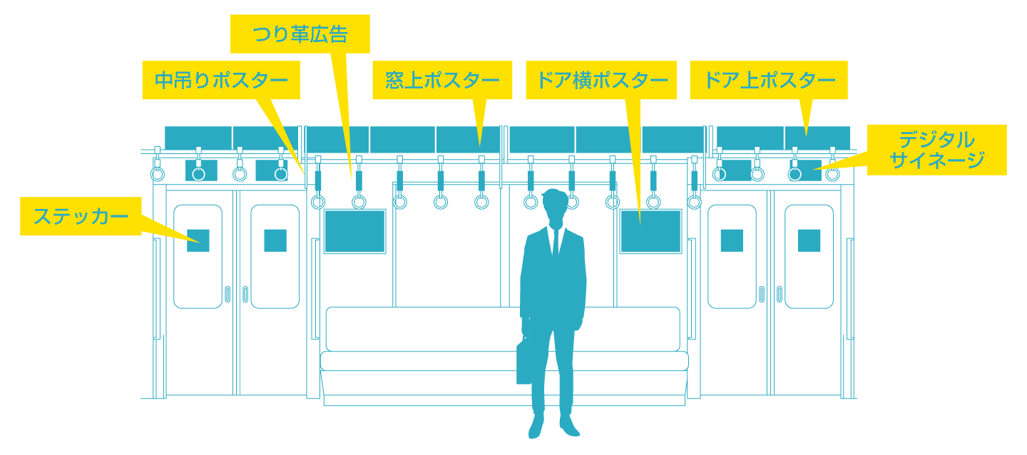 交通広告 電車広告メディア ステッカー 中吊りポスター つり革広告 窓上ポスター ドア横ポスター ドア上ポスター デジタルサイネージ