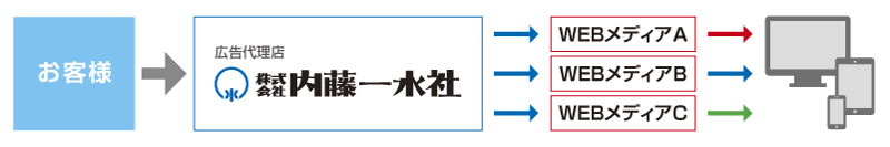 インターネット広告アドネットワークの流れ