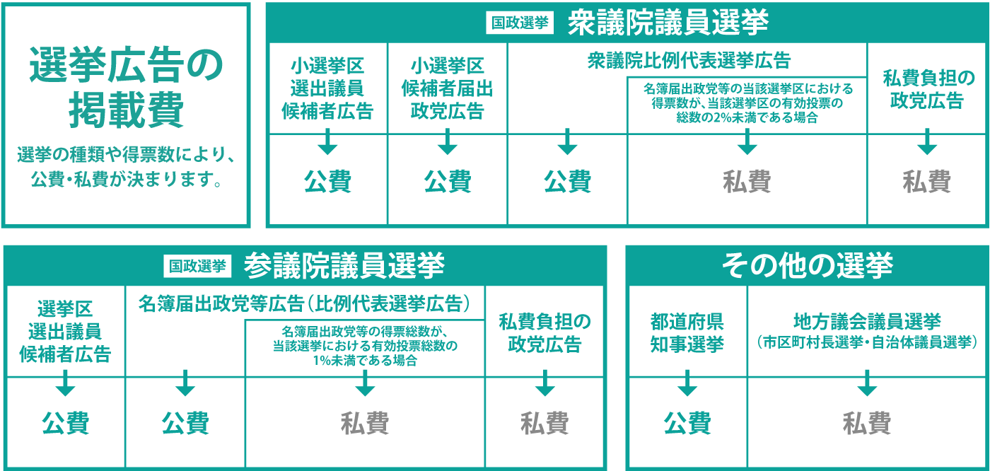 選挙広告の掲載費