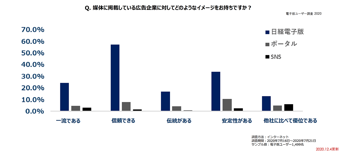 広告企業に対するイメージ 信頼できる