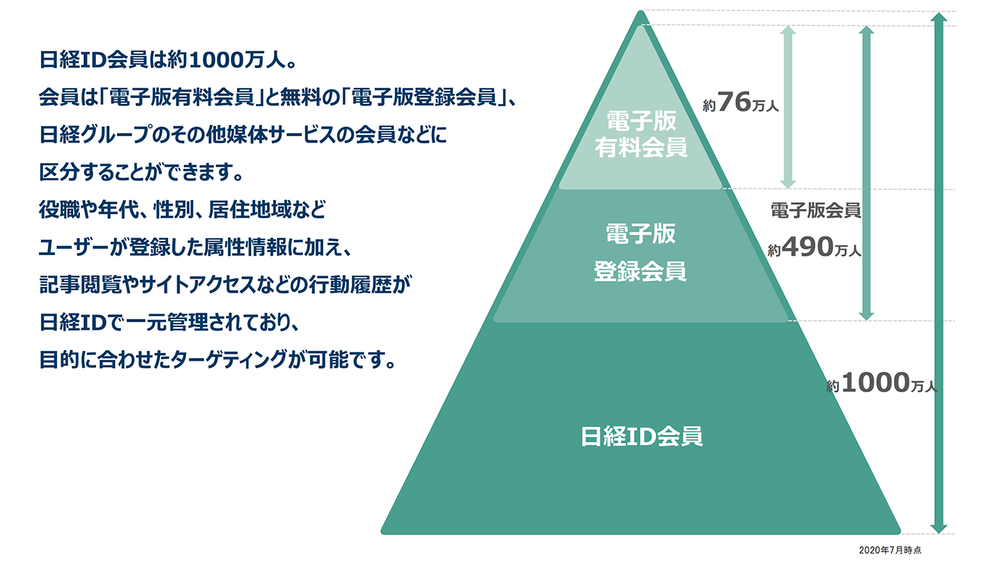 日経ID会員は約1000万人。目的に合わせたターゲティングが可能です。