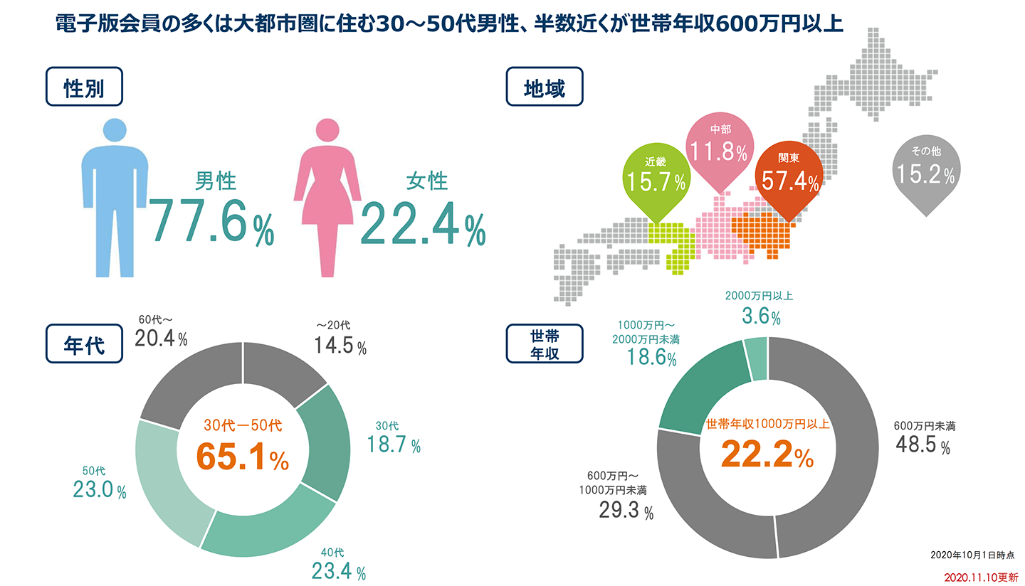 電子版会員の多くは大都市圏に住む30〜50代男性、半数近くが世帯年収600万円以上