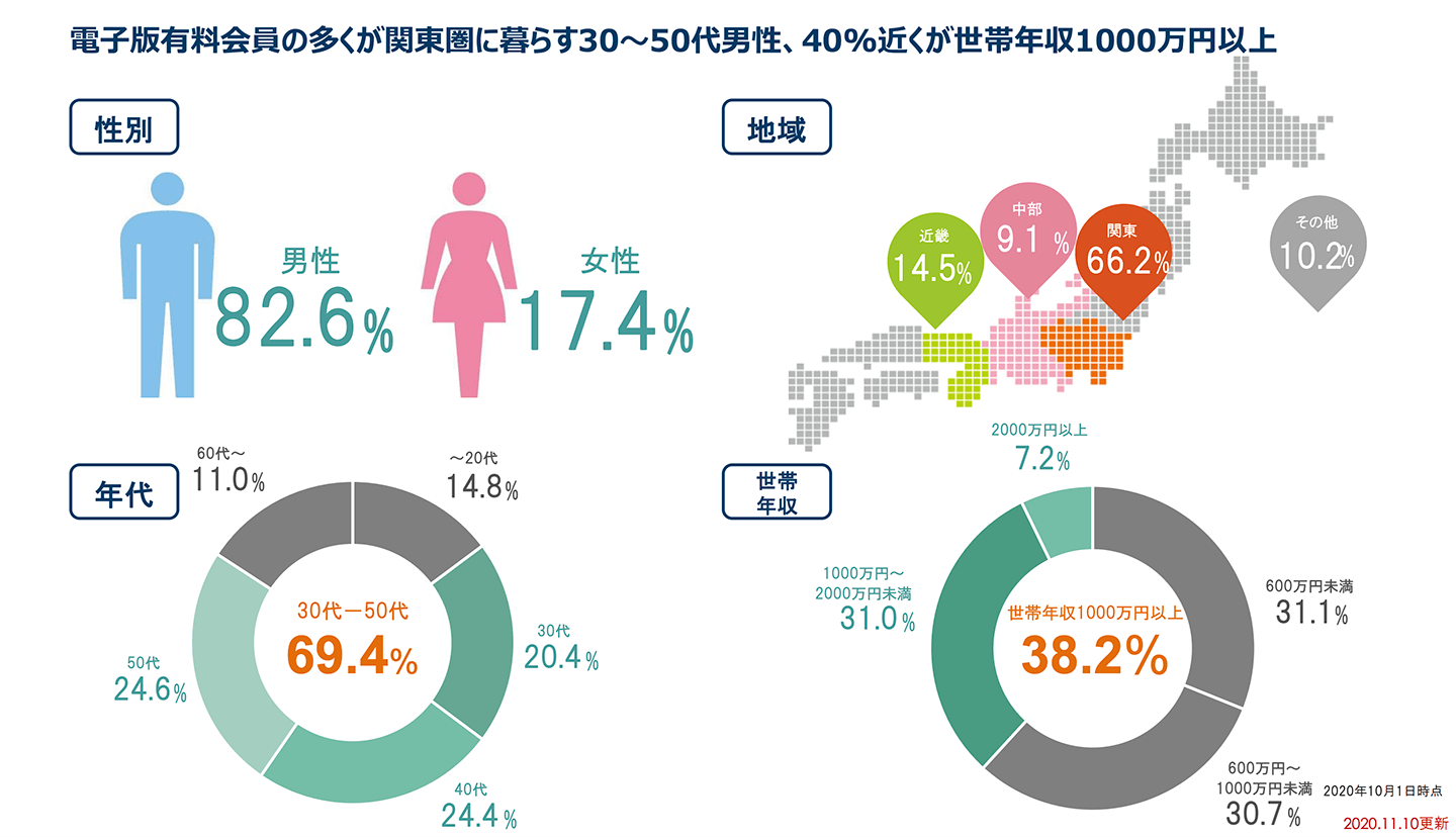 電子版有料会員の多くが関東圏に暮らす30〜50代男性、40%近くが世帯年収1000万円以上