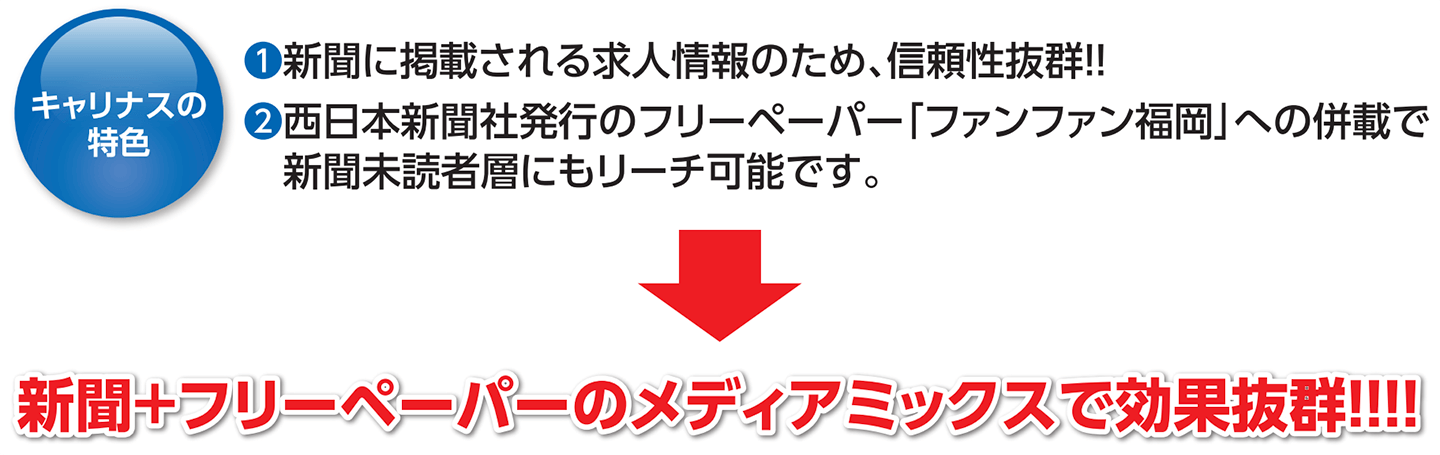西日本新聞社発行のフリペーパー「ファンファン福岡」への併載で、新聞未読層にも同時にリーチ可能です。 新聞+フリーペーパーのメディアミックスで効果抜群！