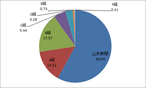 山形県内シェア