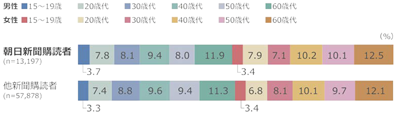 20歳代男性：7.8% 20歳代女性：7.9% 30歳代男性：8.1% 30歳代女性：7.1%