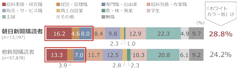 ホワイトカラー層計 28.8%