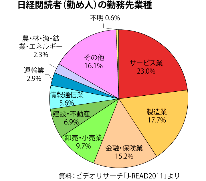 日本経済新聞（日経）閲読者（勤め人）の勤務先業種