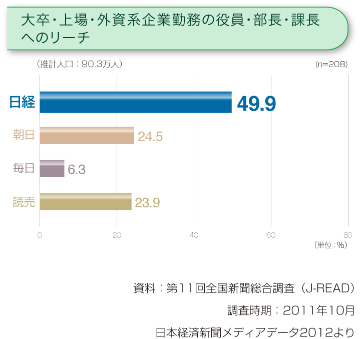 大卒・上場・外資系企業勤務の役員・部長・課長へのリーチ