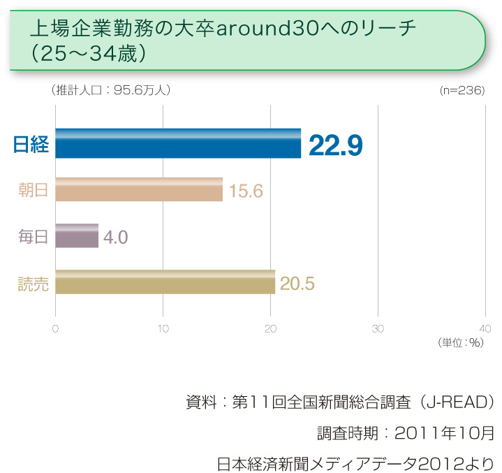 上場企業勤務の大卒around30へのリーチ（25～34歳）