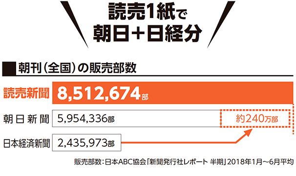 読売1紙で朝日+日経分