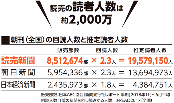 読売の読者人数は約2,000万