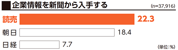 企業情報を新聞から入手する