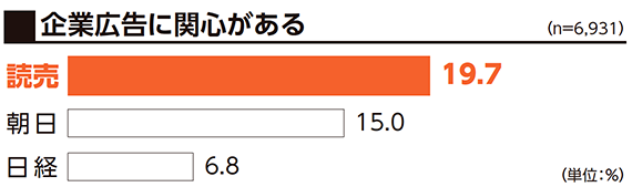 企業広告に関心がある