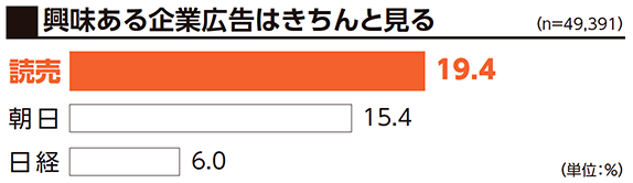 興味ある企業広告はきちんと見る