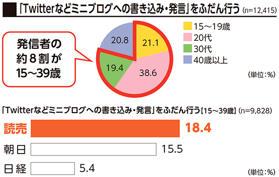 「Twitterなどミニブログへの書き込み・発言」をふだん行う 発信者の約8割が15〜39歳 Twitterなどミニブログへの書き込み・発言」をふだん行う【15～39歳】 18.4%