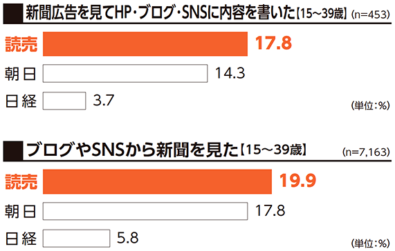 新聞広告を見てＨＰ･ブログ･SNSに内容を書いた【15～39歳】 17.8% ブログやSNSから新聞を見た【15～39歳】 19.9%