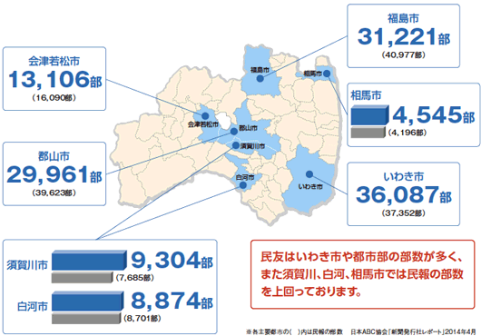 福島民友新聞県内主要都市・販売部数比較