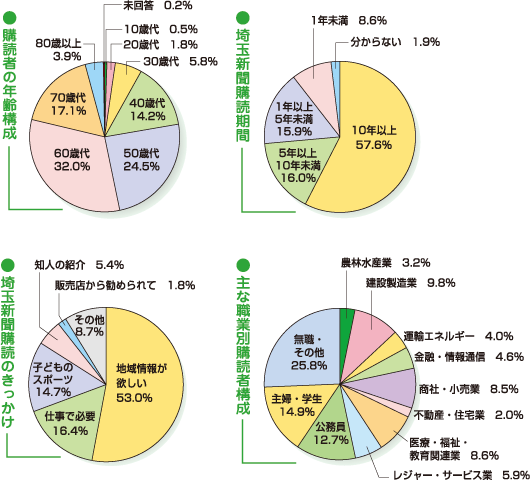 埼玉新聞購読者データ