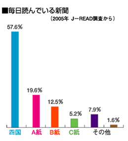 毎日読んでいる新聞