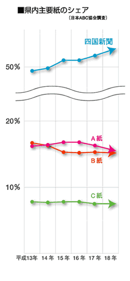 県内主要紙のシェア