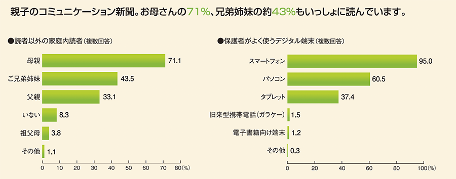 朝日小学生新聞読者以外の家庭内読者・保護者がよく使うデジタル端末