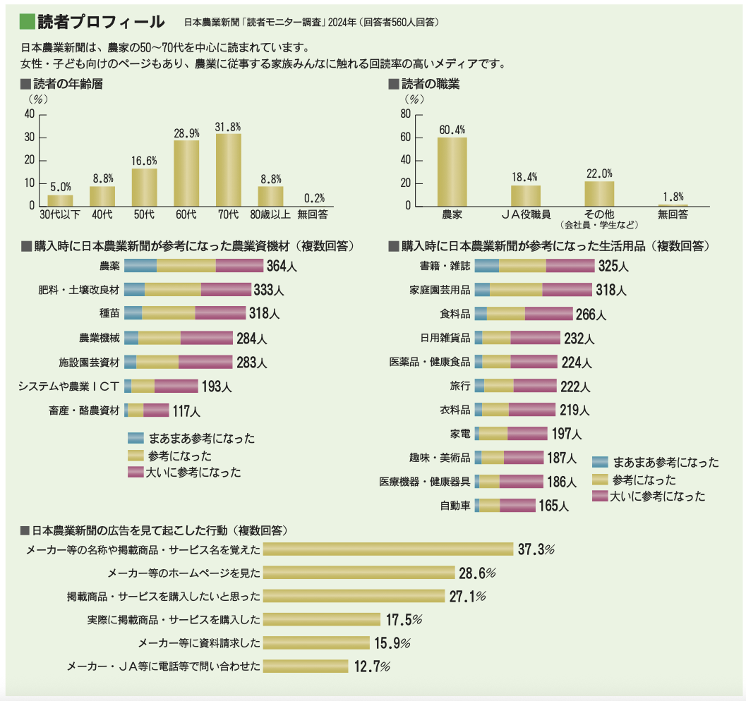 日本農業新聞の読者層