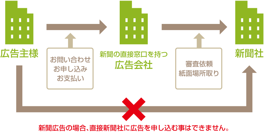 新聞広告掲載までの流れ