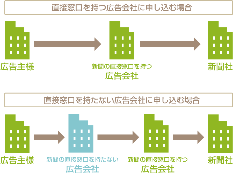 直接窓口を持つ広告会社に申し込む場合と、直接窓口を持たない広告会社に申し込む場合