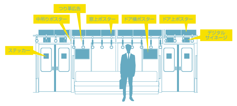 交通広告電車広告メディア中吊りステッカードア上窓上デジタルサイネージ